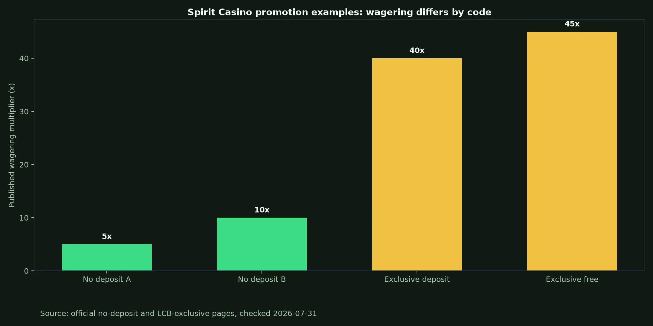 Spirit Casino Bonuses, Codes and Cashout Rules evidence chart
