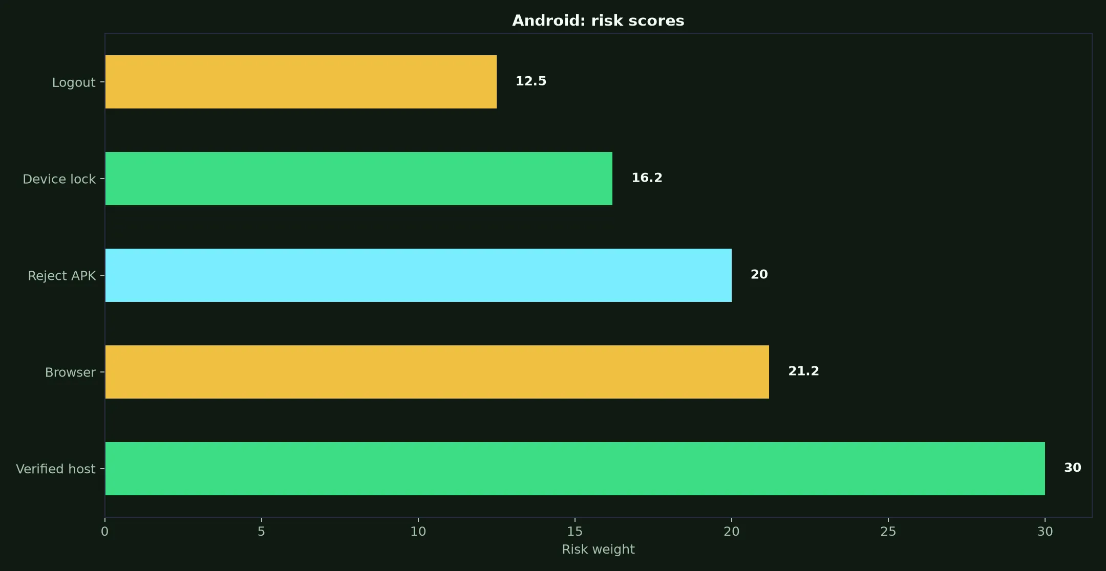 Spirit Casino on Android evidence chart