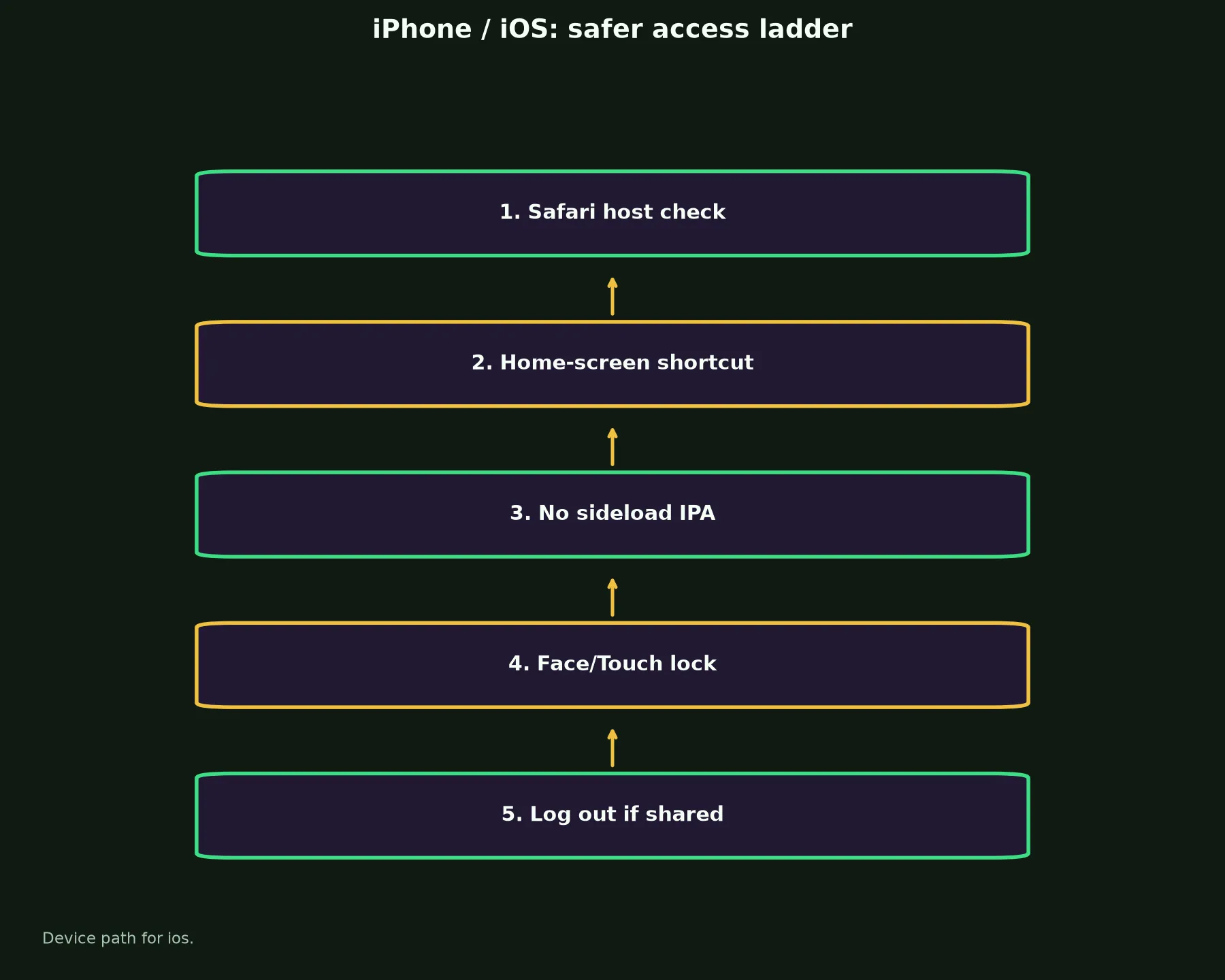 Spirit Casino on iPhone / iOS evidence chart