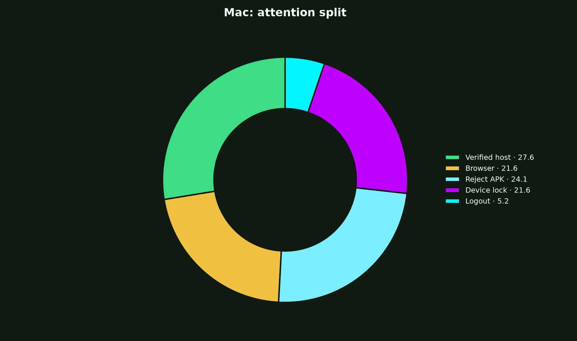 Spirit Casino on Mac evidence chart