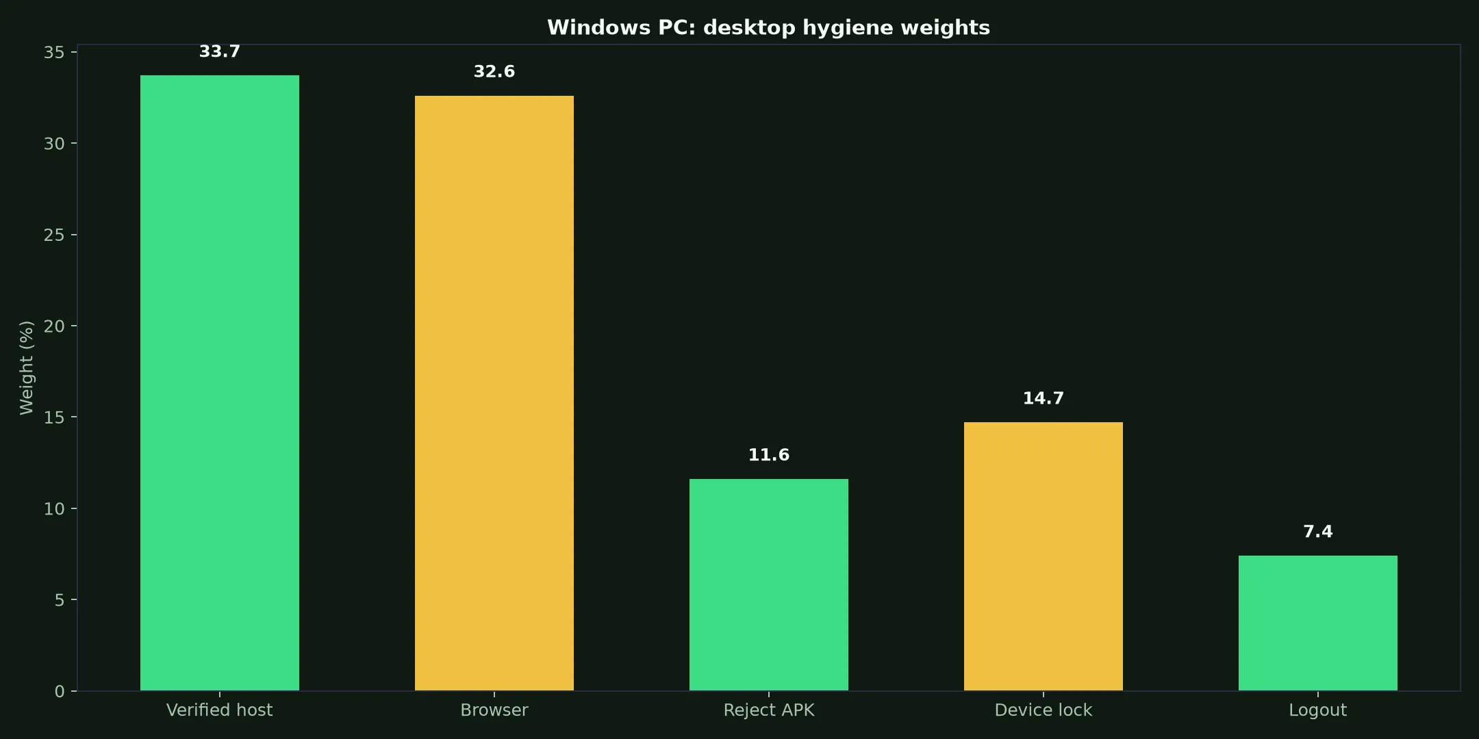 Spirit Casino on Windows PC evidence chart