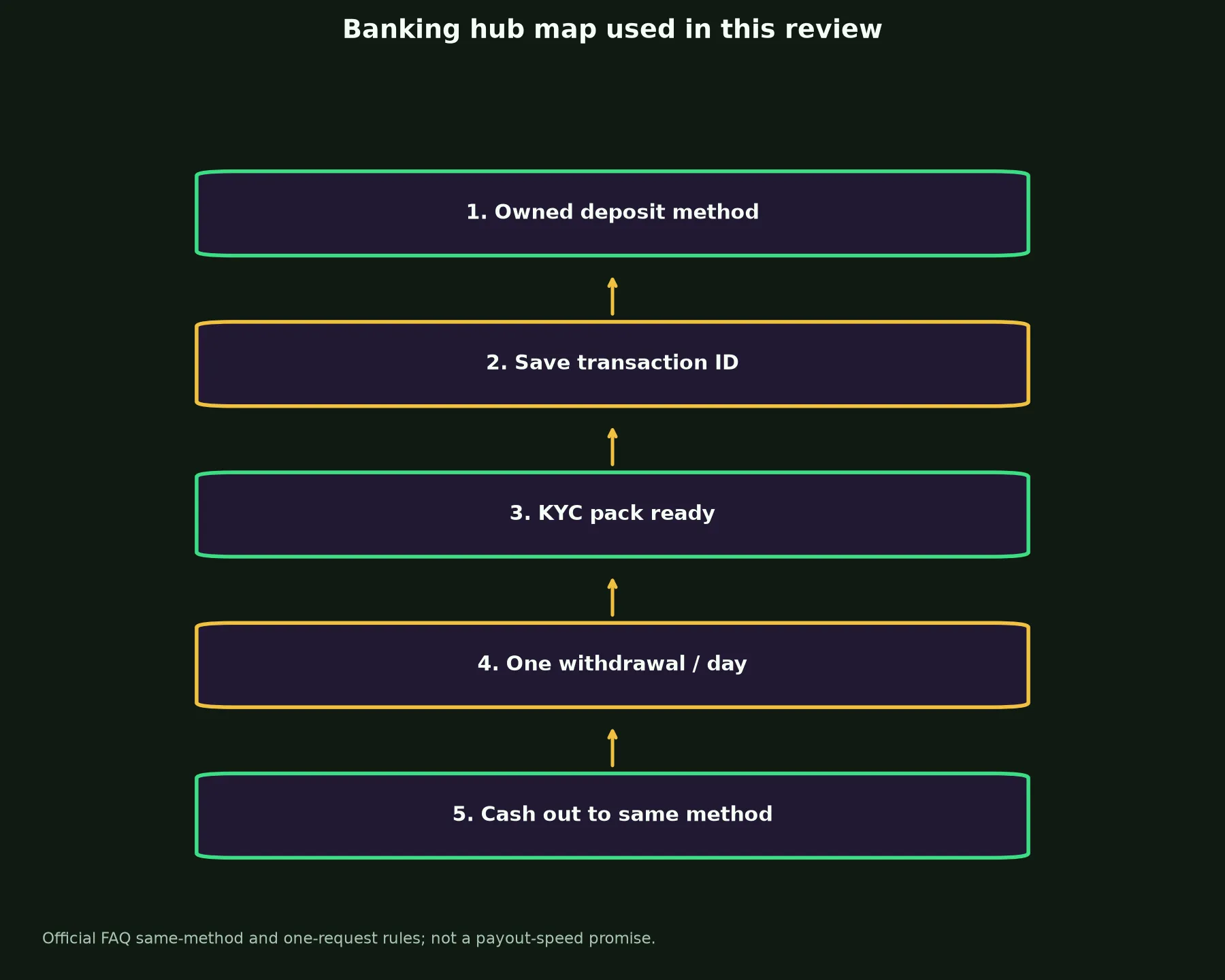 Spirit Casino Banking and Withdrawal Guide evidence chart