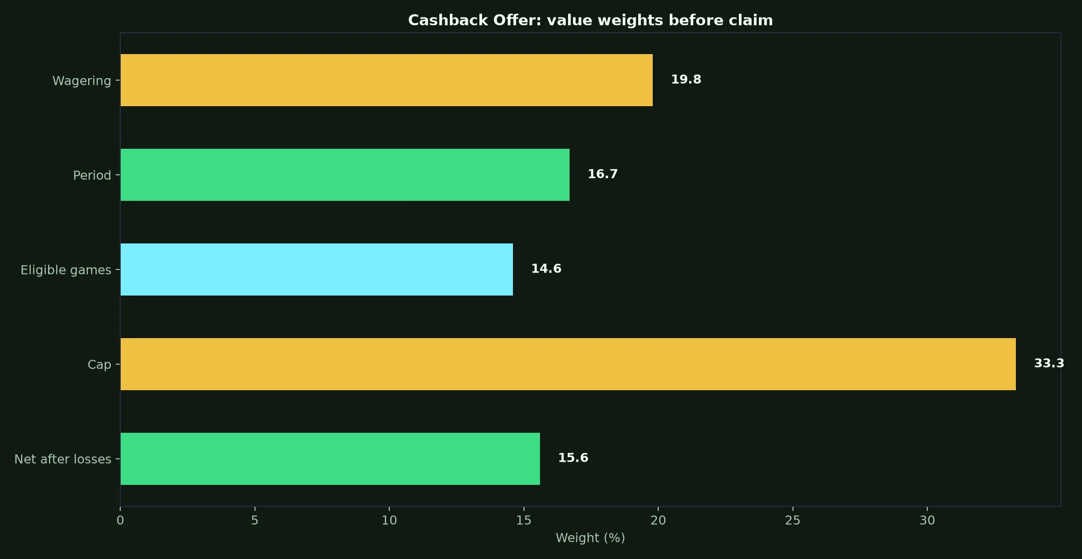 Spirit Casino Cashback Offer Guide evidence chart