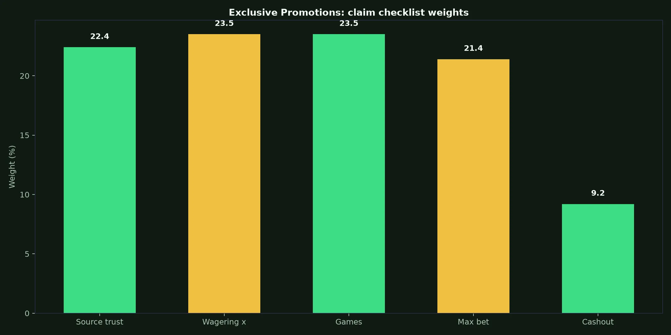 Spirit Casino Exclusive Promotions Guide evidence chart