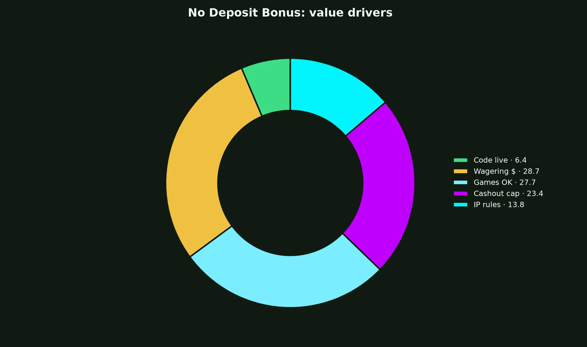 Spirit Casino No Deposit Bonus Guide evidence chart