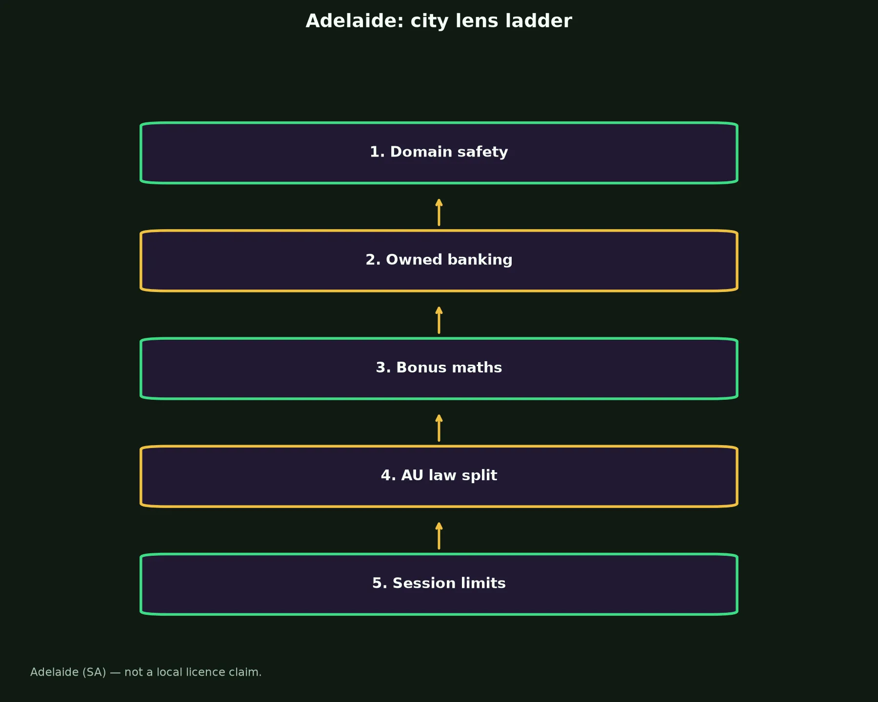 Spirit Casino for Adelaide Players evidence chart