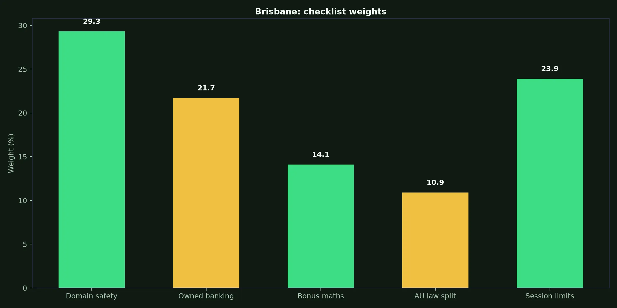 Spirit Casino for Brisbane Players evidence chart