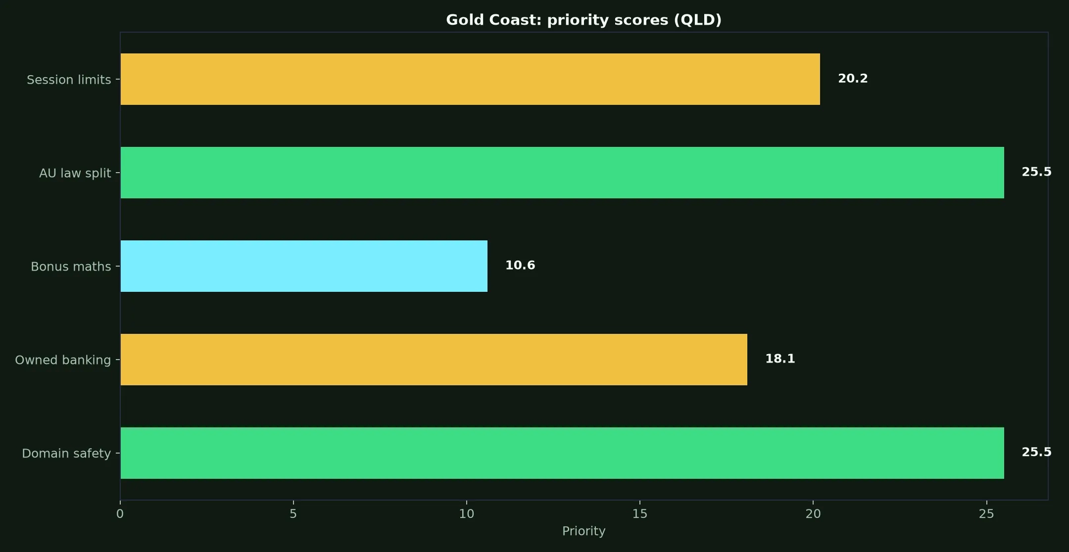 Spirit Casino for Gold Coast Players evidence chart