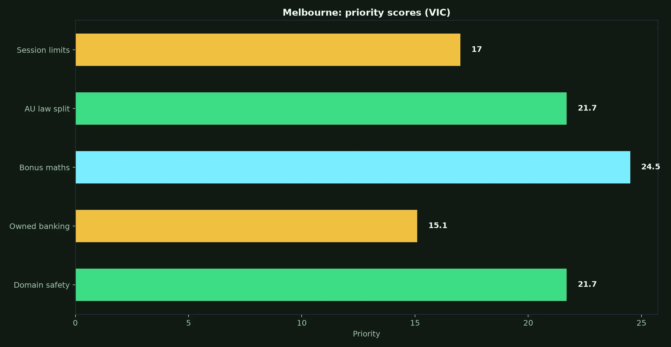 Spirit Casino for Melbourne Players evidence chart