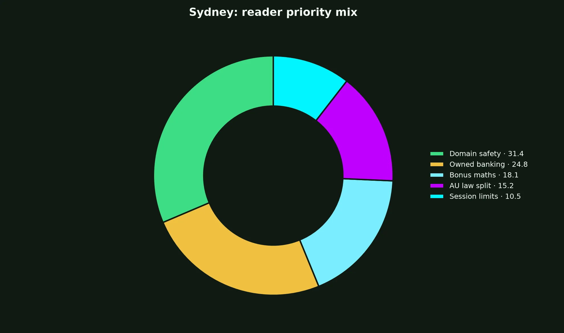 Spirit Casino for Sydney Players evidence chart