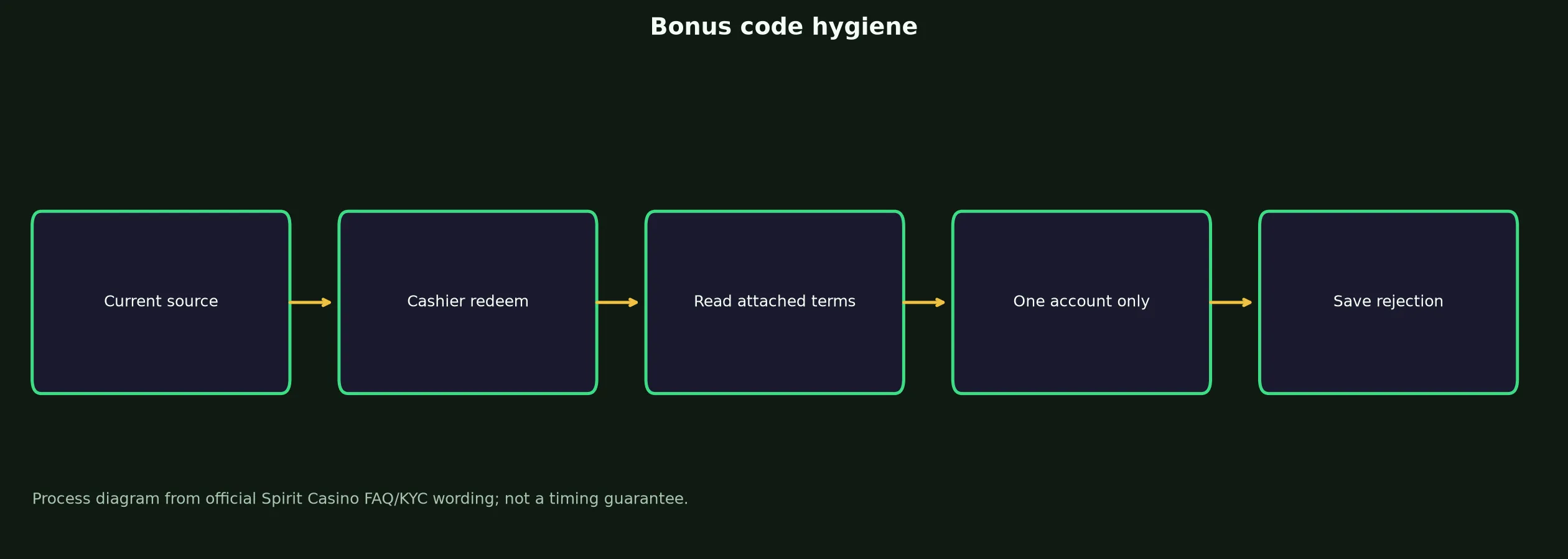 Spirit Casino Bonus Code Checklist evidence chart