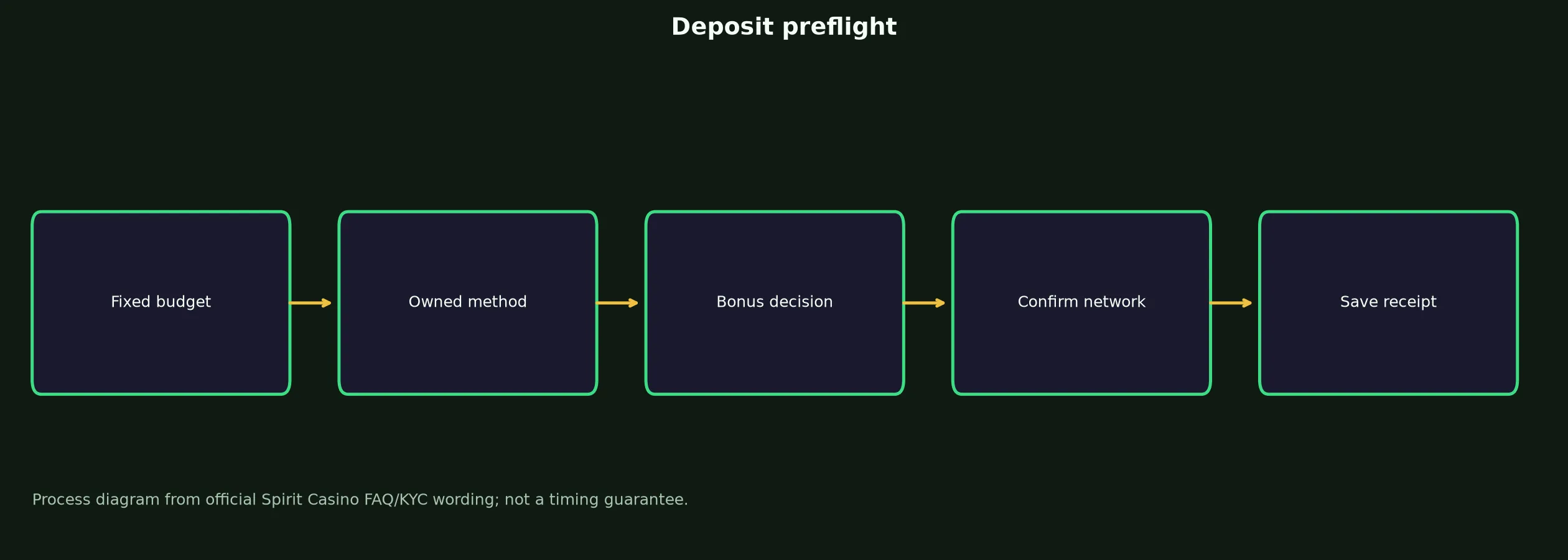 Spirit Casino Deposit Preflight Checklist evidence chart