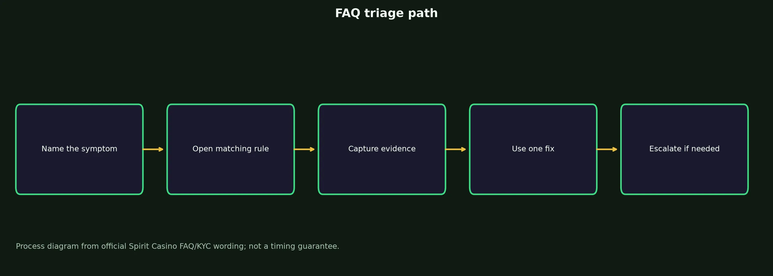 Spirit Casino FAQ for Access, Bonuses and Payouts evidence chart