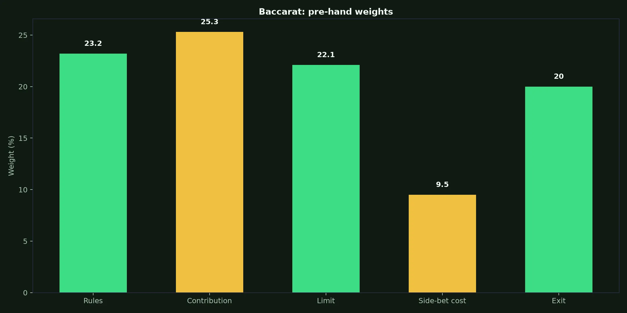 Baccarat at Spirit Casino evidence chart