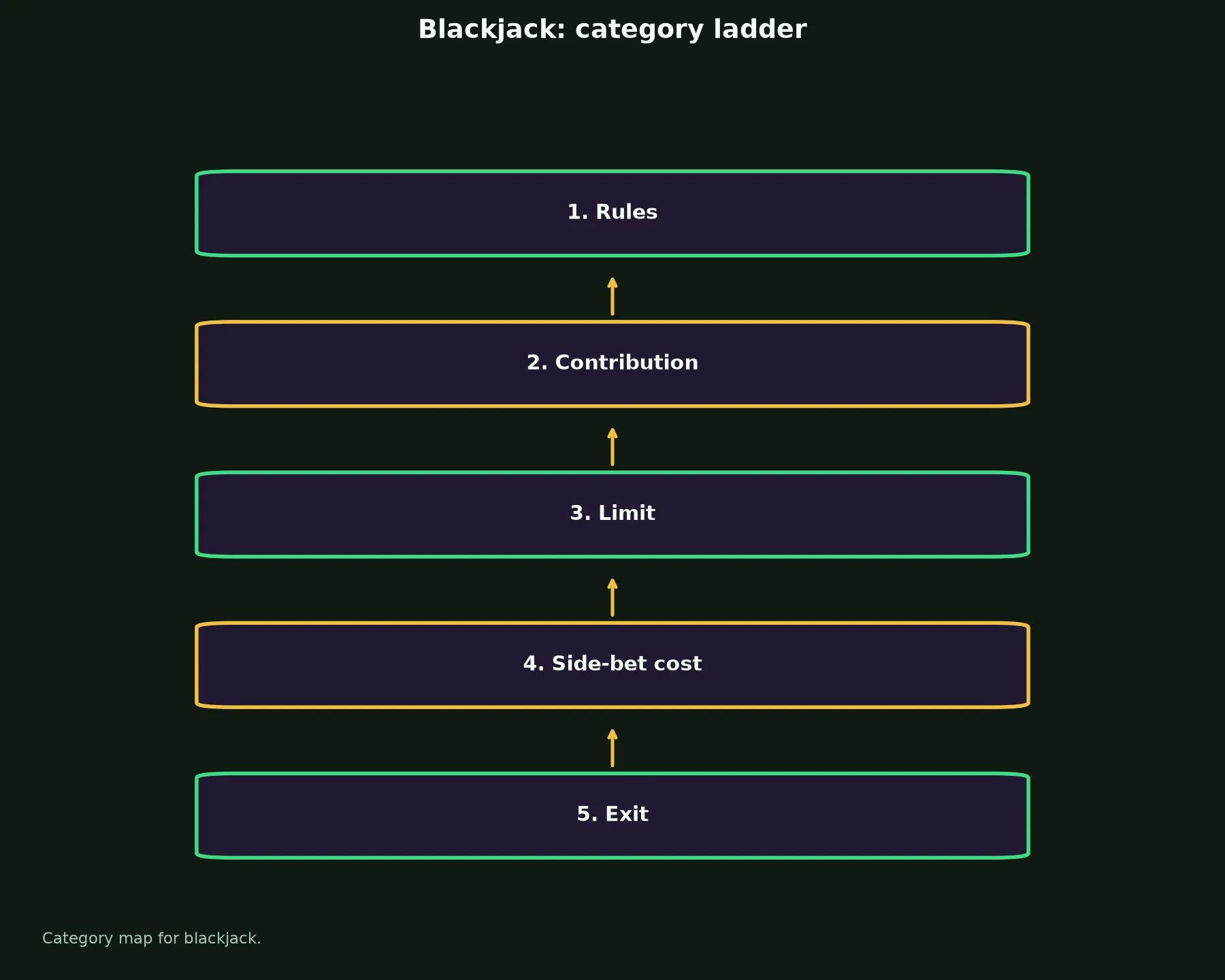 Blackjack at Spirit Casino evidence chart