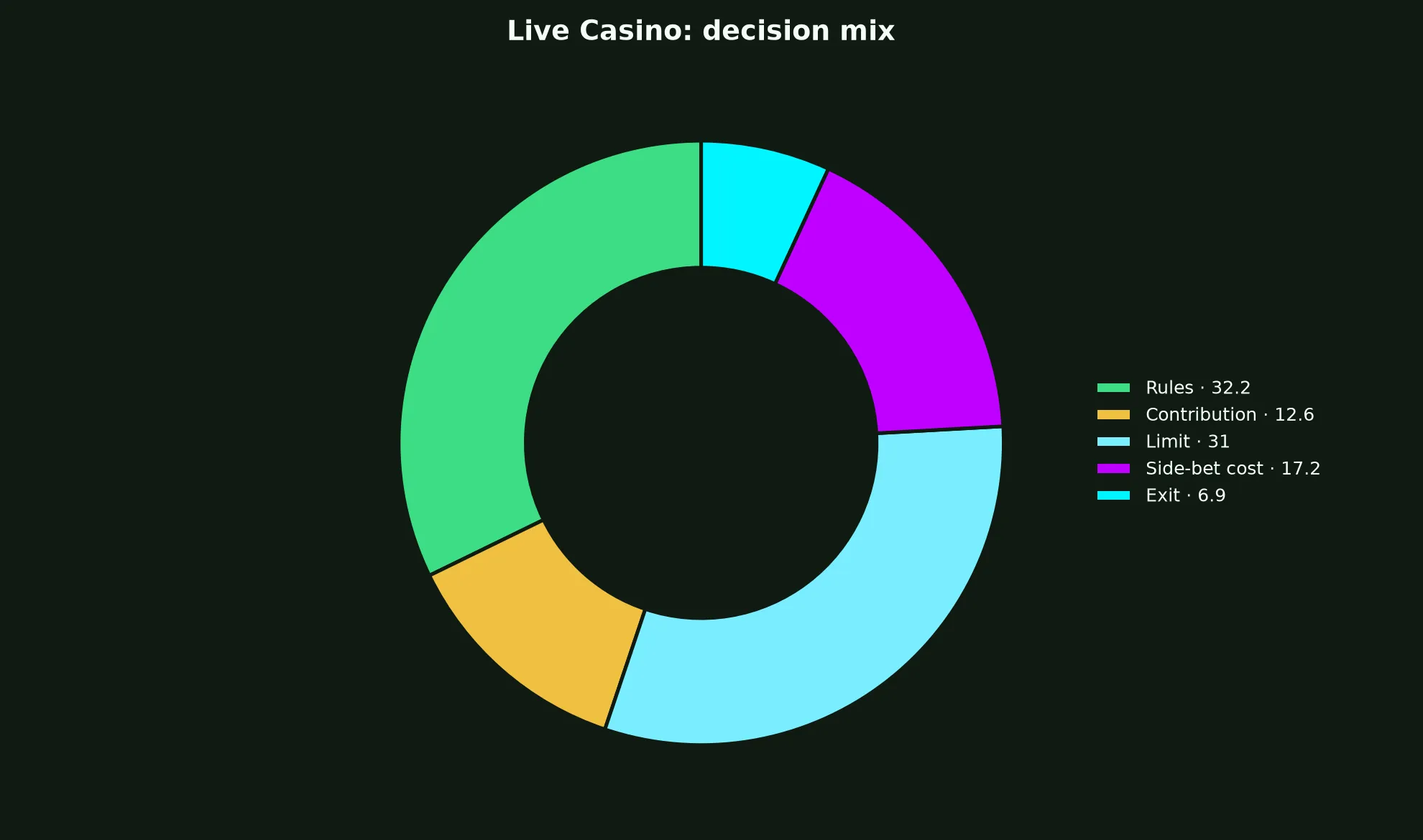 Live Casino at Spirit Casino evidence chart