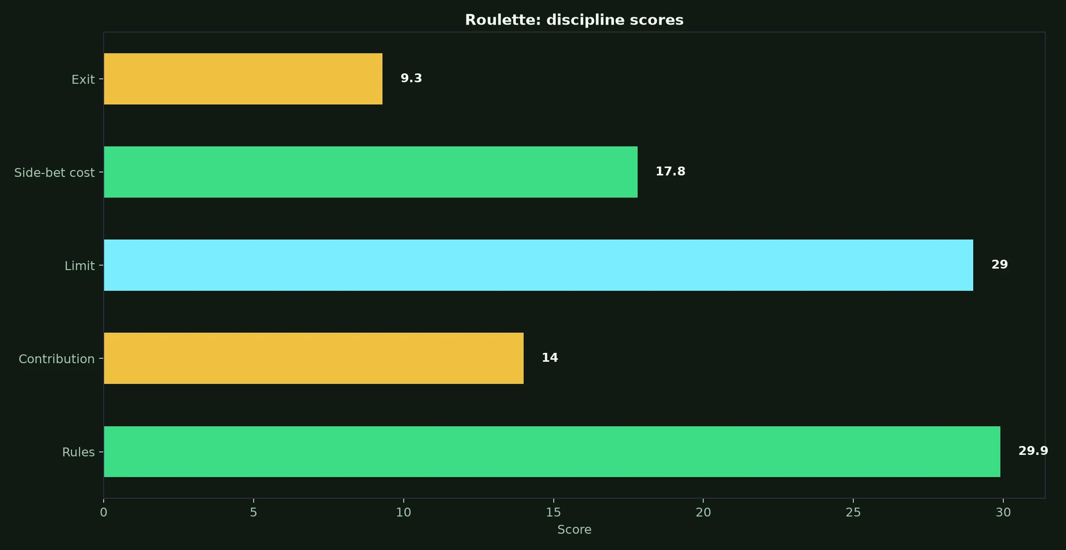 Roulette at Spirit Casino evidence chart