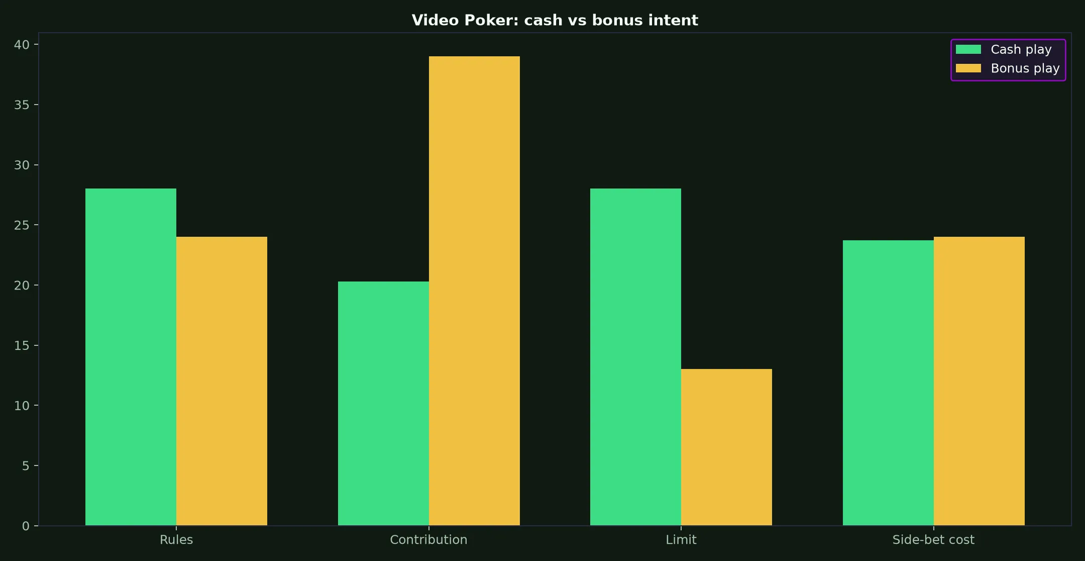 Video Poker at Spirit Casino evidence chart
