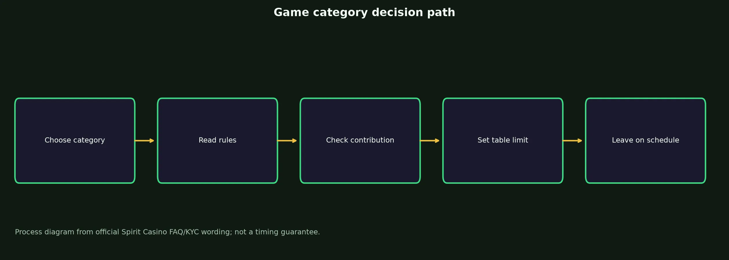 Spirit Casino Games, Tables and Live Play evidence chart