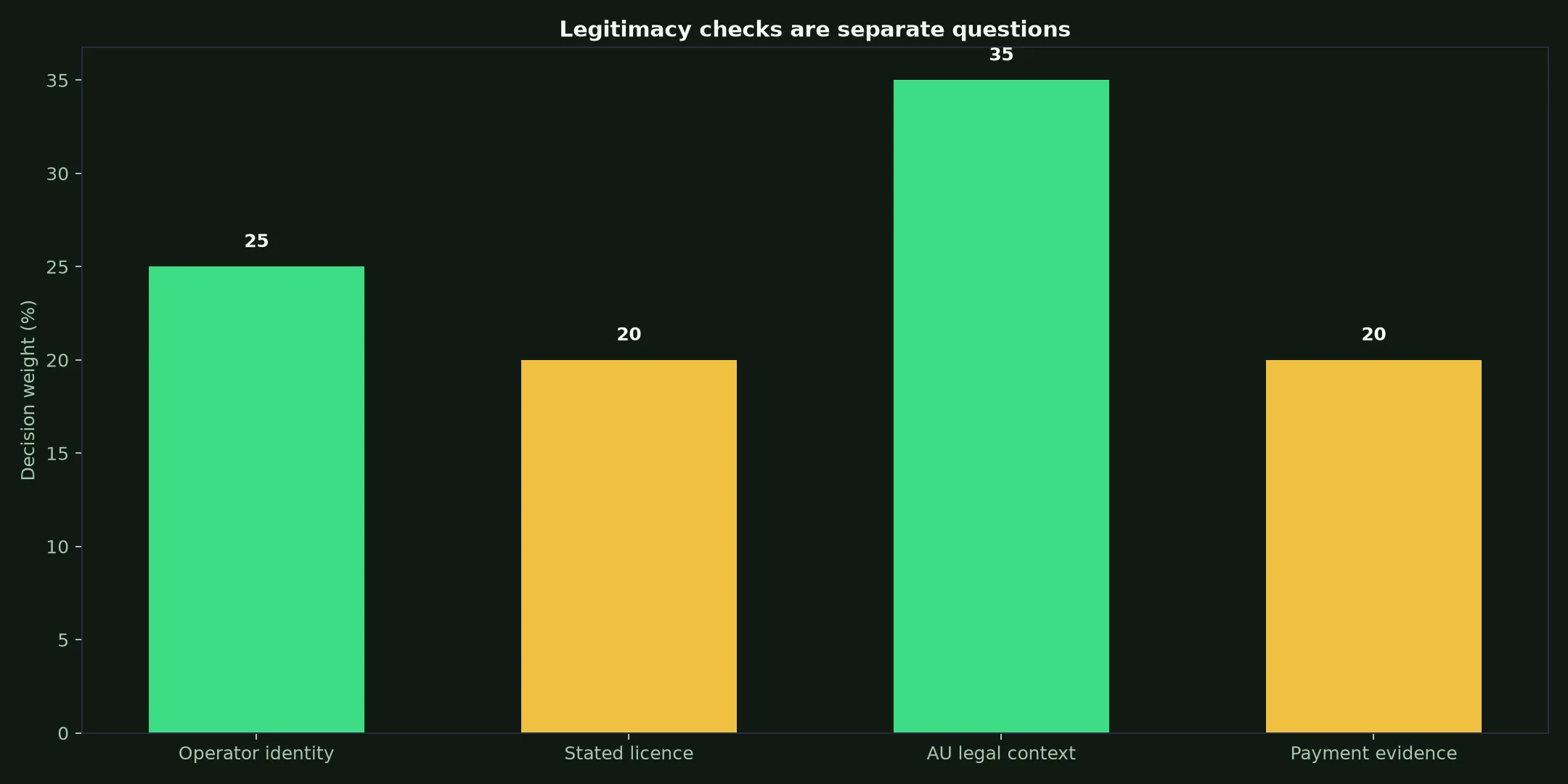 Is Spirit Casino Legit? Evidence and Australian Context evidence chart
