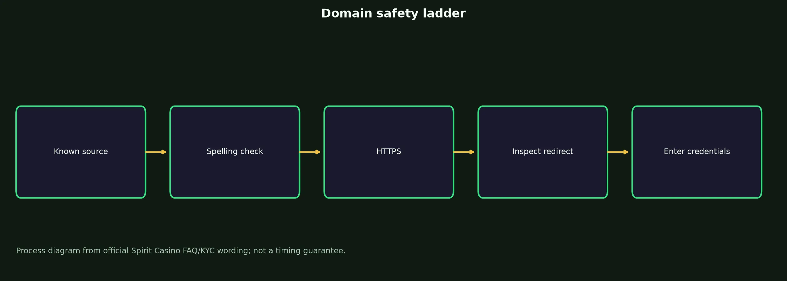 Spirit Casino Links and Domain Verification evidence chart