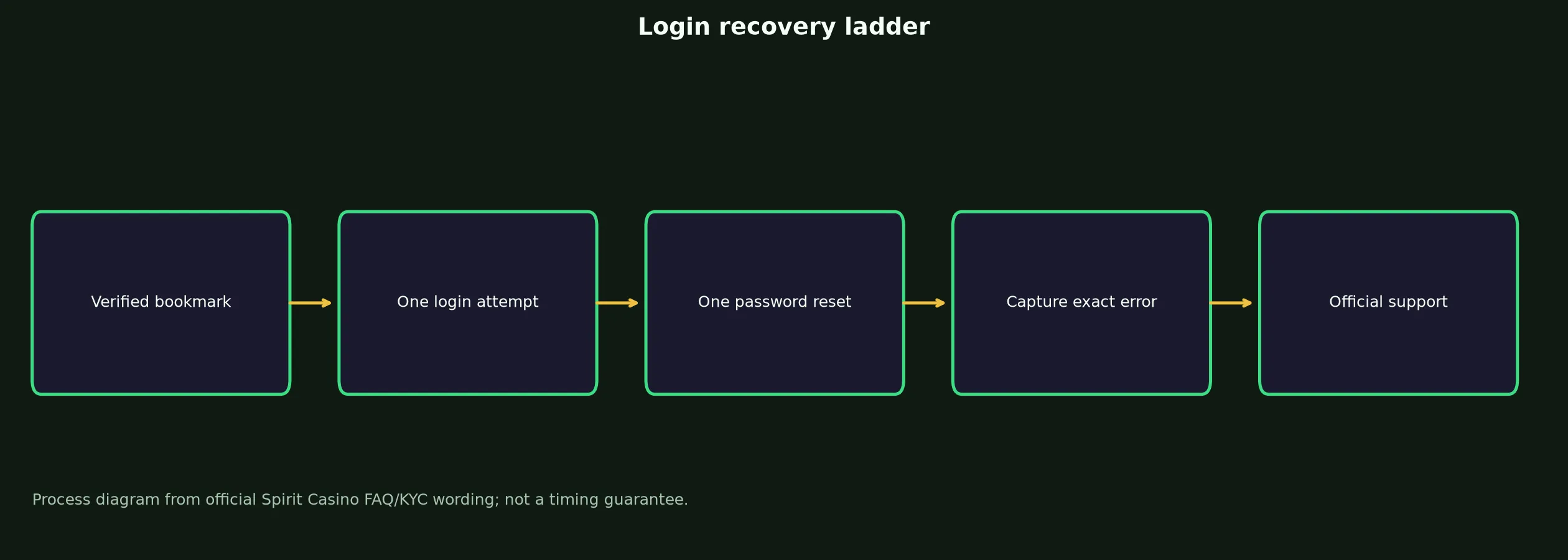 Spirit Casino Login: Safe Access and Recovery Guide evidence chart