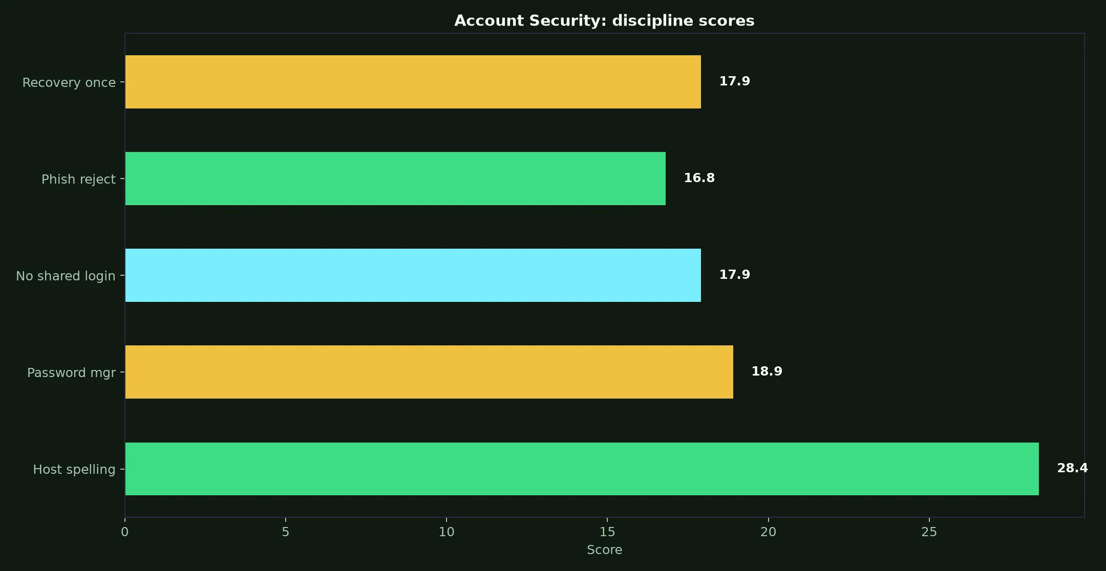 Spirit Casino Account Security evidence chart