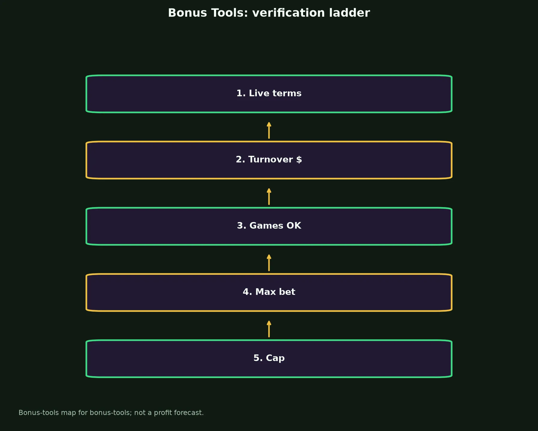 Spirit Casino Bonus Tools evidence chart