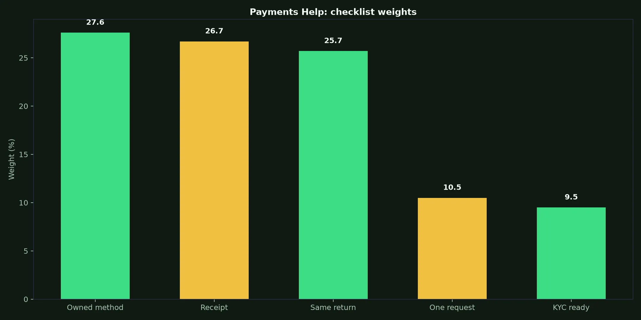 Spirit Casino Payments Help evidence chart