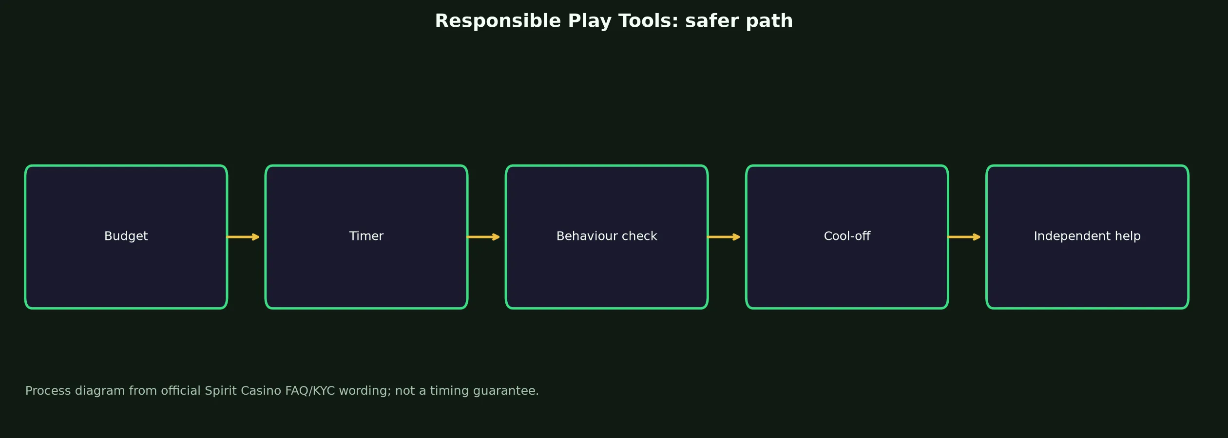 Spirit Casino Responsible Play Tools evidence chart
