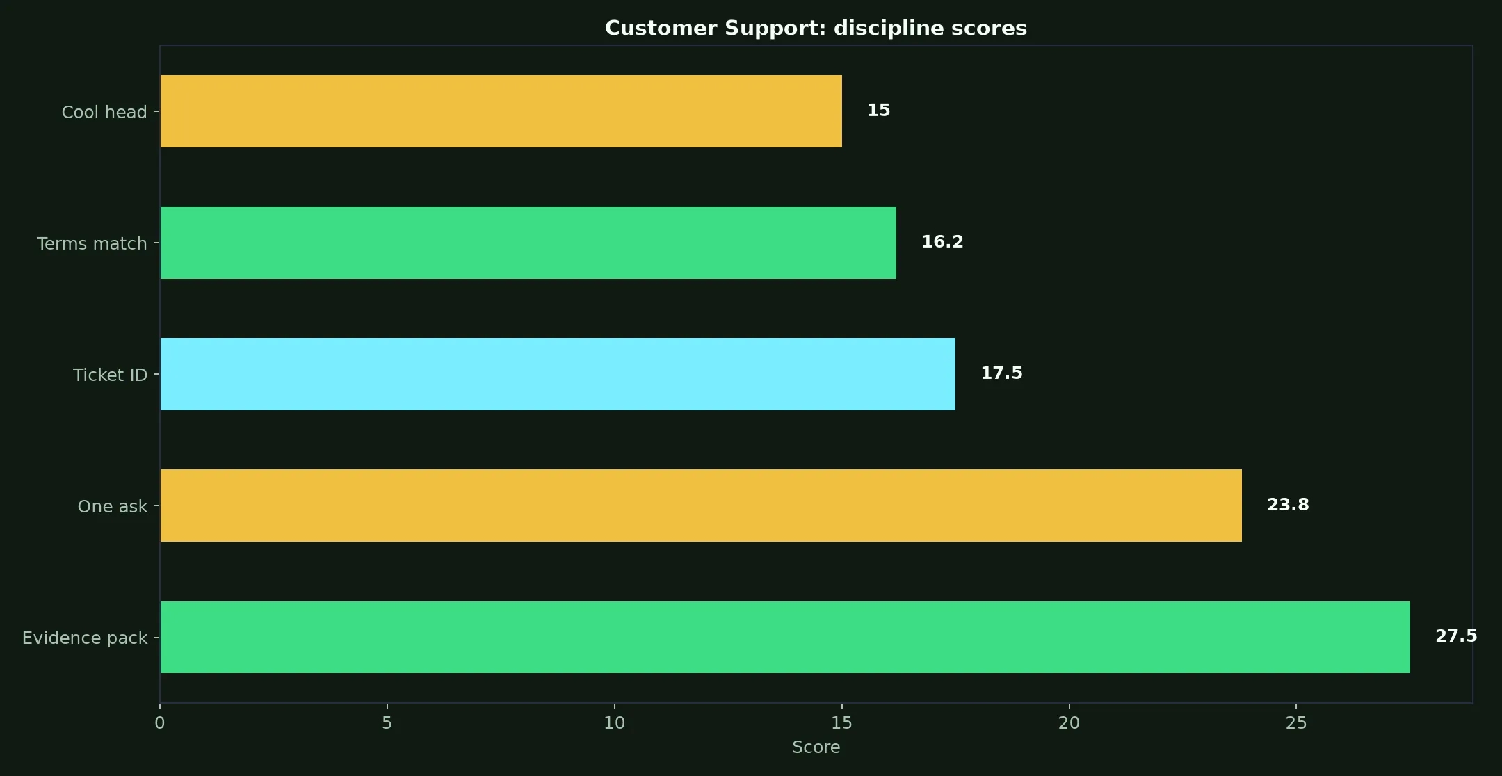 Spirit Casino Customer Support evidence chart
