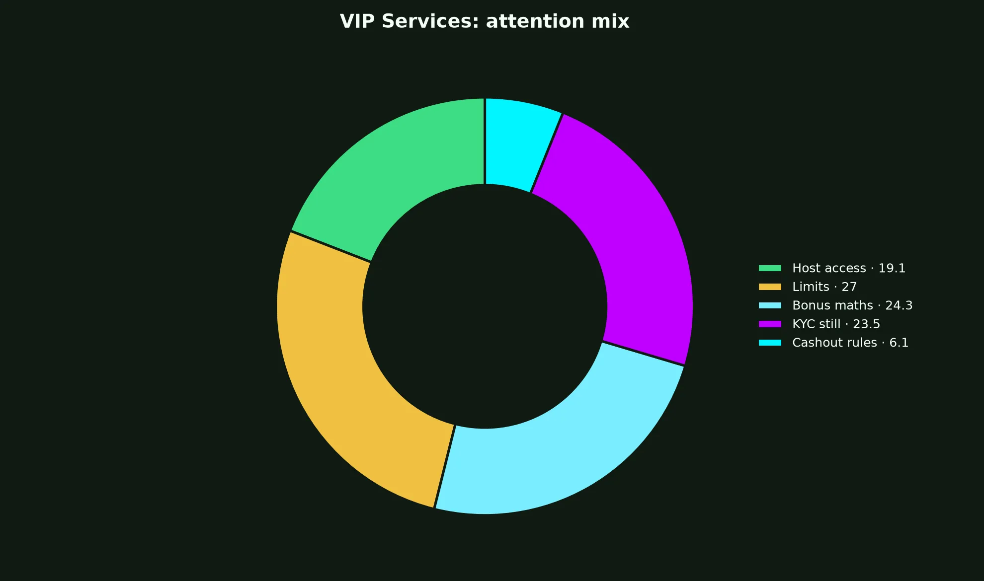 Spirit Casino VIP Services evidence chart