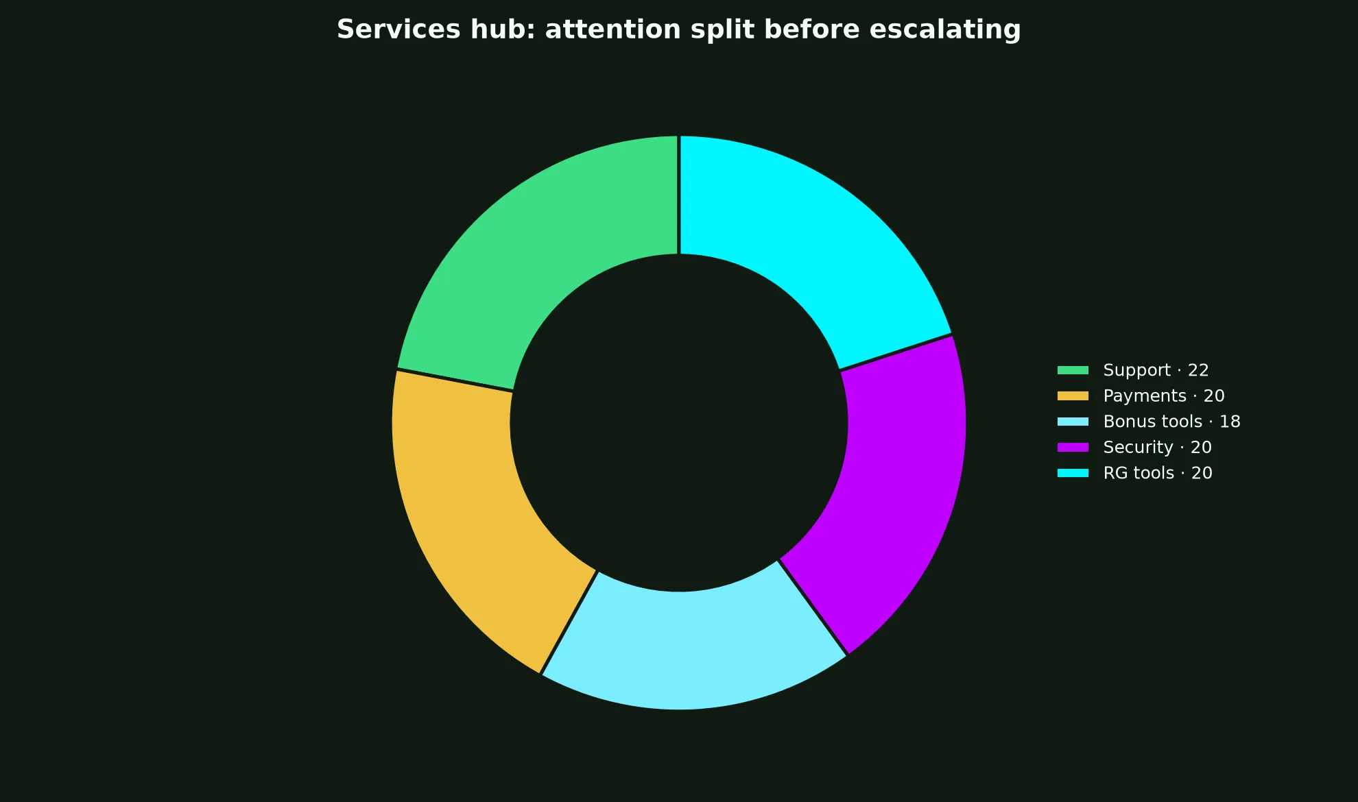 Spirit Casino Services Hub evidence chart