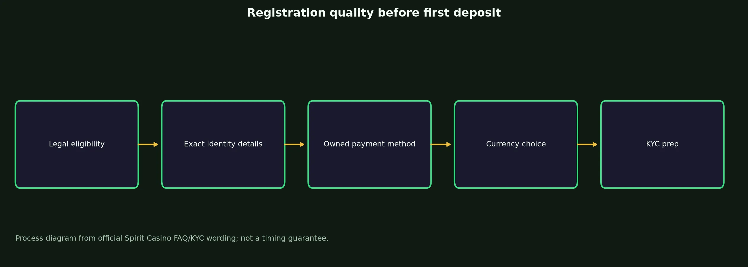 Spirit Casino Sign Up and Verification Checklist evidence chart