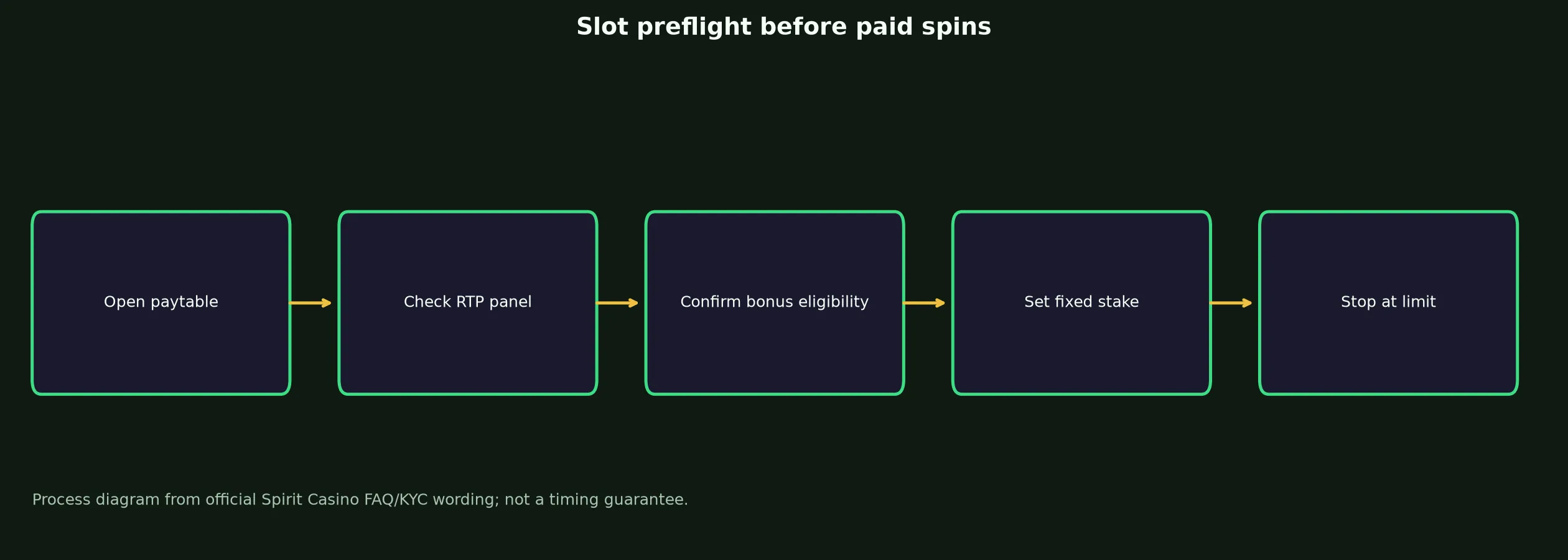 Spirit Casino Slots and Pokies Guide evidence chart