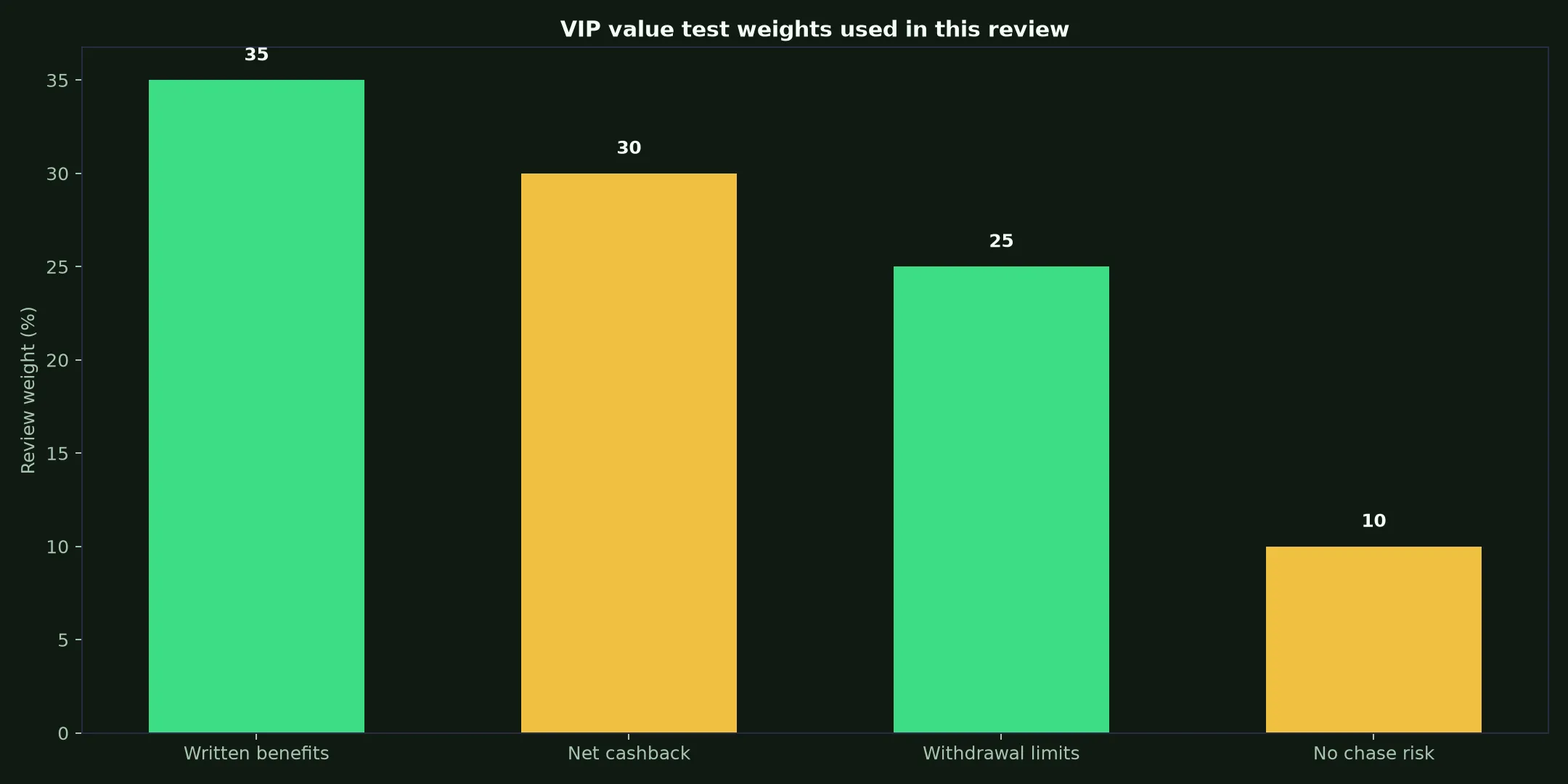 Spirit Casino VIP Program: A Practical Value Test evidence chart
