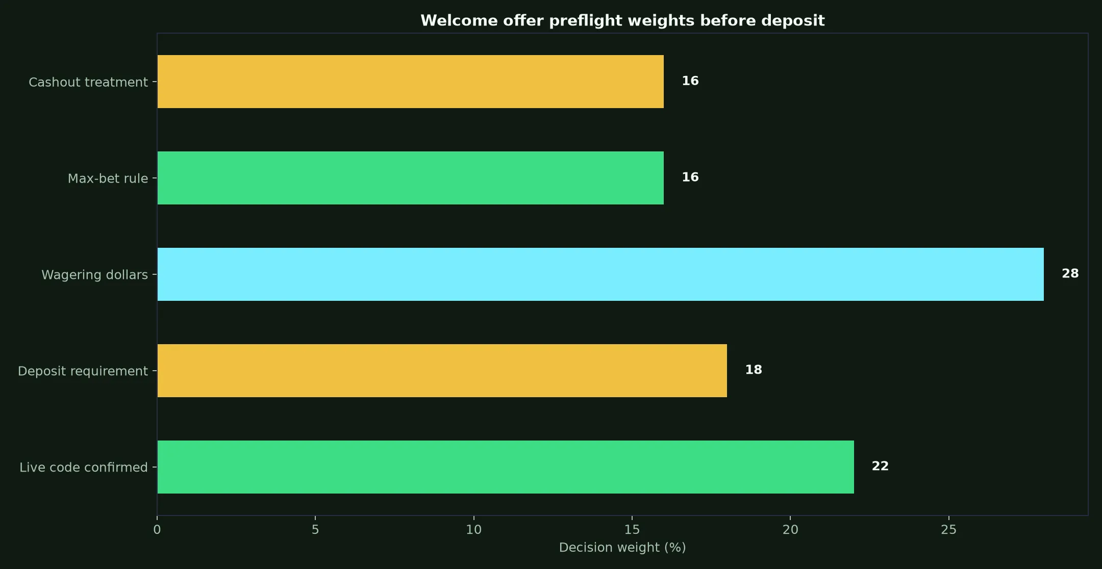 Spirit Casino Welcome Bonus Verification Guide evidence chart