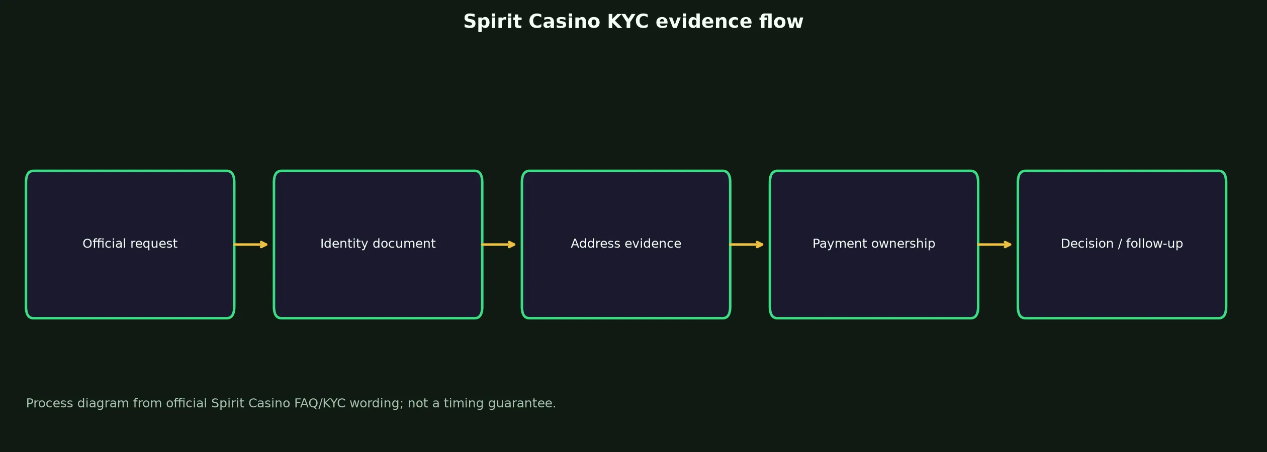 Spirit Casino Verification and KYC Guide evidence chart
