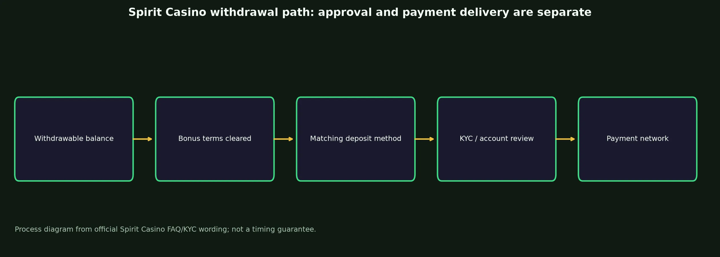 Spirit Casino Withdrawal Rules and Escalation evidence chart