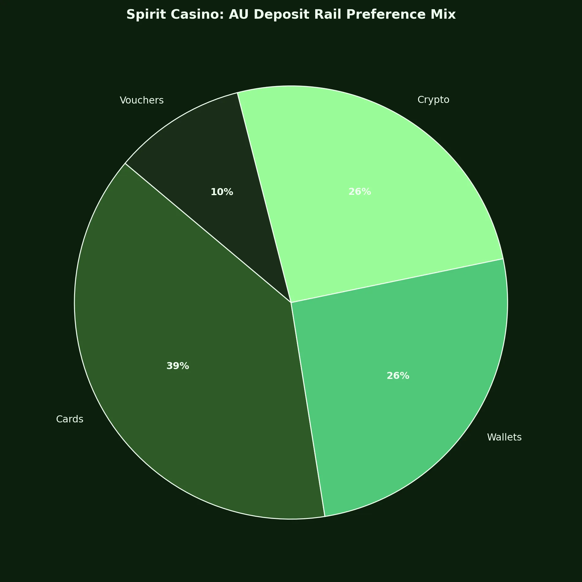 Why your Spirit deposit methods matter more than you think – Spirit Casino analytics chart