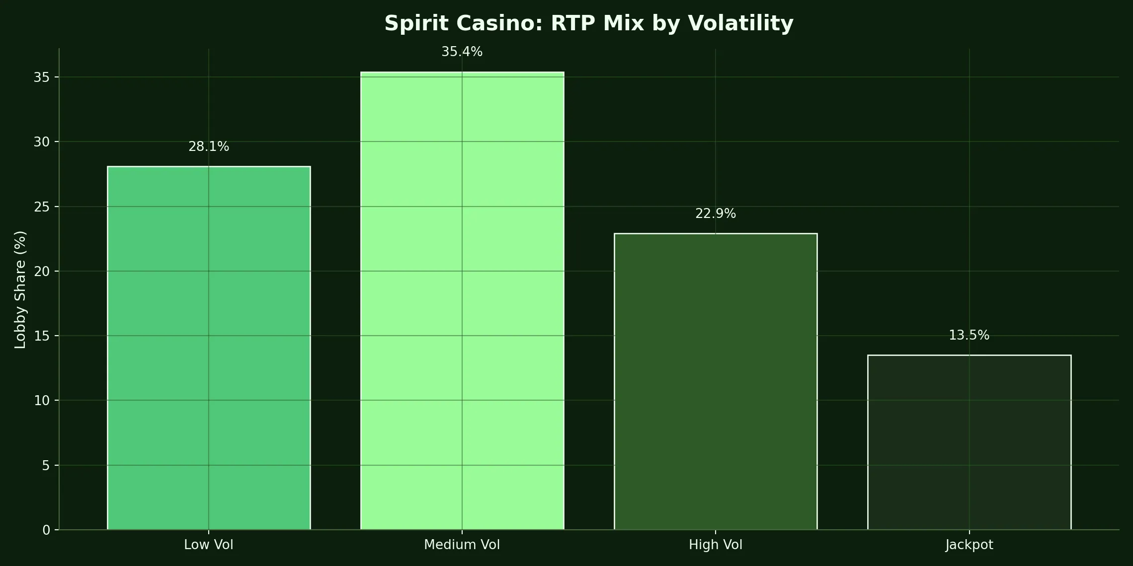 How Spirit’s volatility mix feels over a month – Spirit Casino analytics chart