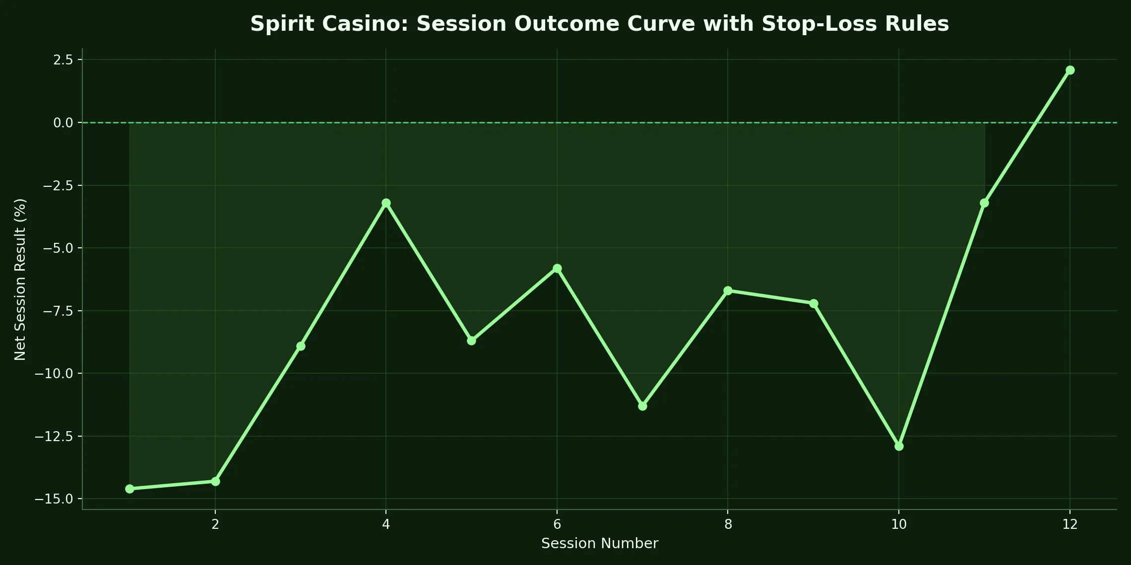 How tight limits flatten the croc-shaped rollercoaster – Spirit Casino analytics chart
